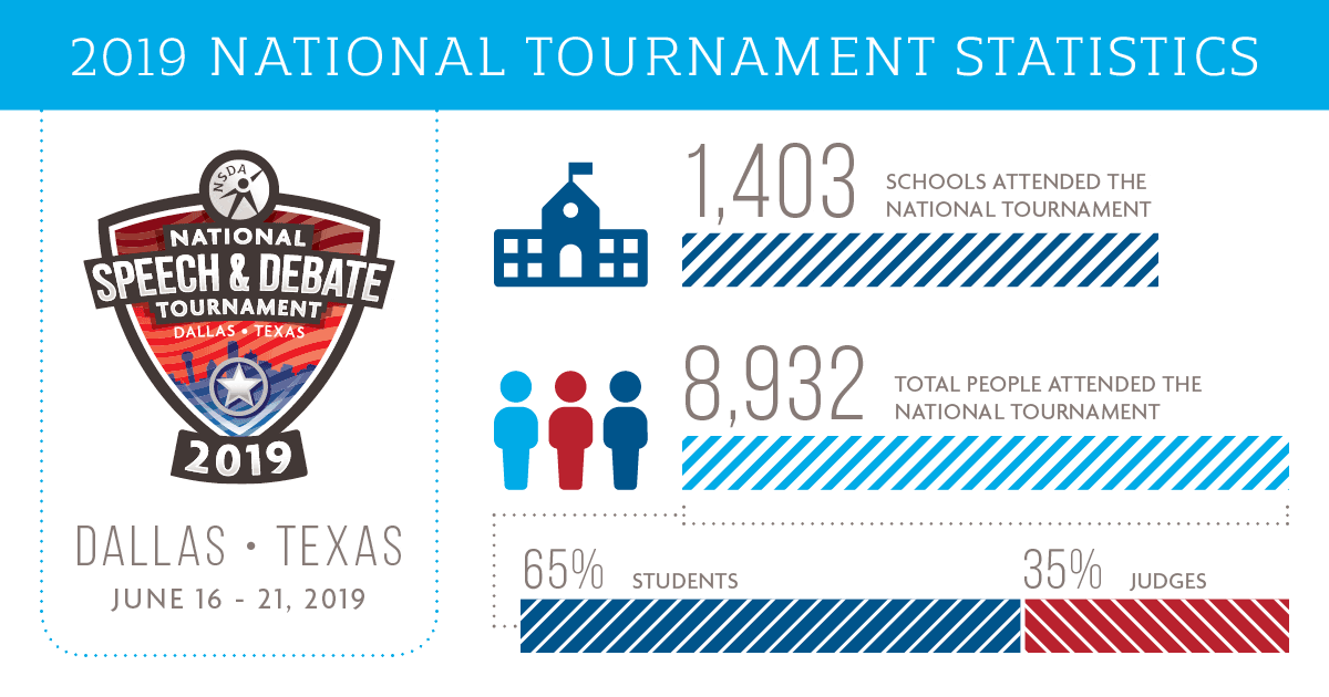 2019 National Tournament Statistics. National Speech & Debate Tournament held in Dallas, Texas, June 16-21, 2019. 1,403 schools and 8,932 total people attended the National Tournament. 65% students, 35% judges.