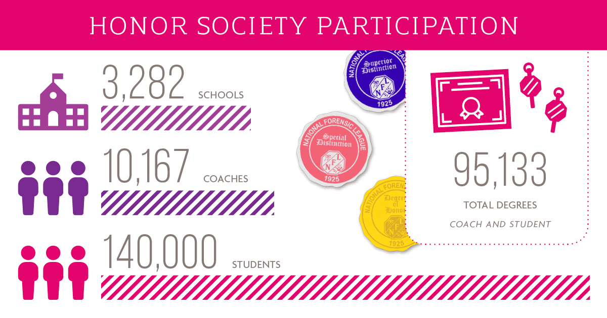 Honor Society Participation. 3,282 Schools - 10,167 Coaches - 140,000 Students - 95,133 Total Degrees Coach and Student.