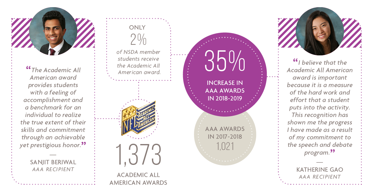 “The Academic All American award provides students with a feeling of accomplishment and a benchmark for an individual to realize the true extent of their skills and commitment through an achievable yet prestigious honor.” Sanjit Berwal, AAA recipient. Only 2% of NSDA member students receive the Academic All American award. 1,373 Academic All American Awards. 35% increase in AAA awards in 2018-19 to 1,021. “I believe that the Academic All American award is important because it is a measure of the hard work and effort that a student puts into the activity. This recognition has  shown me the progress I have made as a result of my commitment to the speech and debate program.” Katherine Gao, AAA Recipient. 