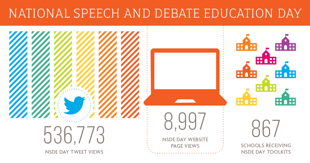 National Speech and Debate Education Day. 536,773 NSDE Day tweet views. 8,997 NSDE Day website page views. 867 schools receiving NSDE Day toolkits