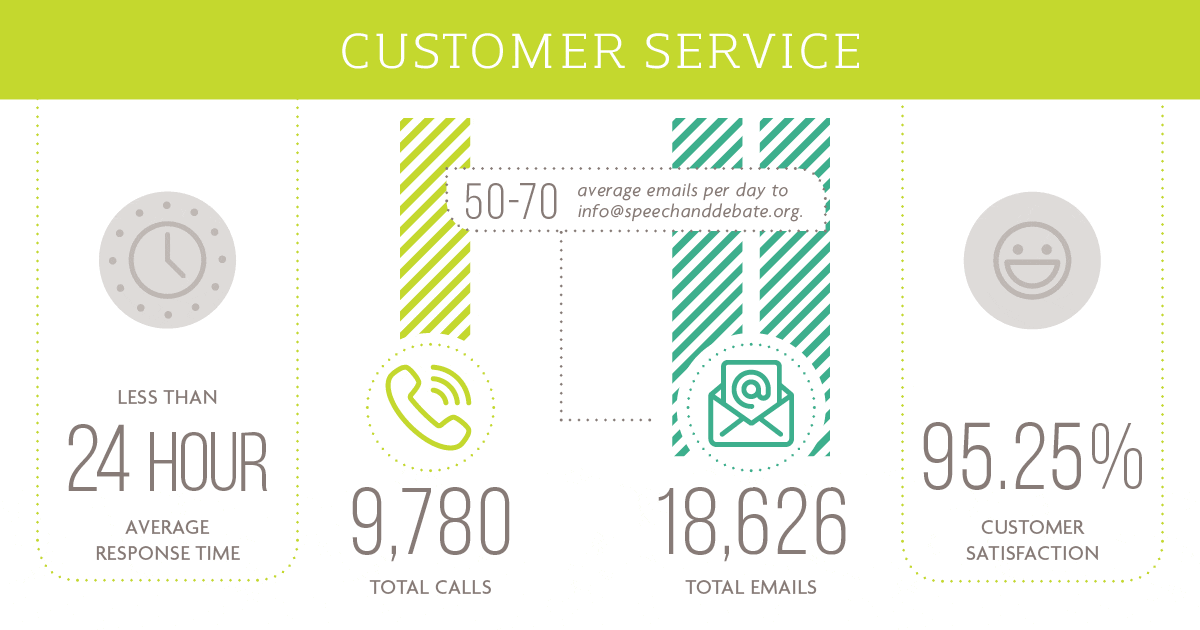 Customer Service. 50-70 average emails per day to info@speechanddebate.org. Less than 24 hour response time. 9,780 Total calls. 18,626 Total emails. 95.25% Customer Satisfaction.