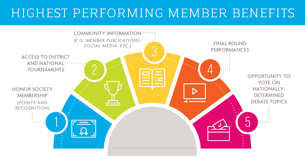 Highest Performing Member Benefits. 1. Honor Society Membership (Points and Recognition). 2. Access to District and National Tournaments. 3. Community Information (e.g., Member Publications, Social Media, etc.) 4. Final Round Performances. 5. Opportunity to Vote on Nationally Determined Debate Topics