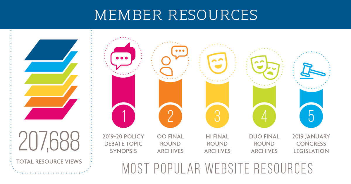 Member Resources. 207,688 Total Views. Most Popular Website Resources - 1. 2019-20 Policy Debate Topic Synopsis. 2. OO Final Round Archives. 3. Hi Final Round Archives. 4. Duo Final Round Archives. 5. 2019 January Congress Legislation.