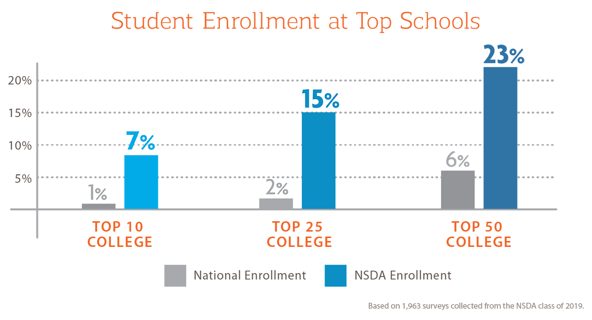 Student enrollment at top schools - 1% national enrollment 7% NSDA enrollment for top 10 college, 2% national enrollment - 15% NSDA enrollment for top 25 college, 6% national enrollment - 23% NSDA enrollment in top 50 college.