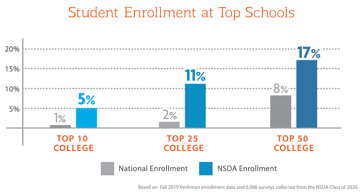 Student Enrollment at Top Schools   1% of students nationally are attending a top 10 university  5% of NSDA students are attending a top 10 university  2% of students nationally are attending a top 25 university 11% of NSDA students are attending a top 25 university  8% of students nationally are attending a top 50 university 17% of NSDA students are attending a top 50 university  Based on 2019 fall freshman enrollment data and 6086 surveys collected from the NSDA Class of 2020