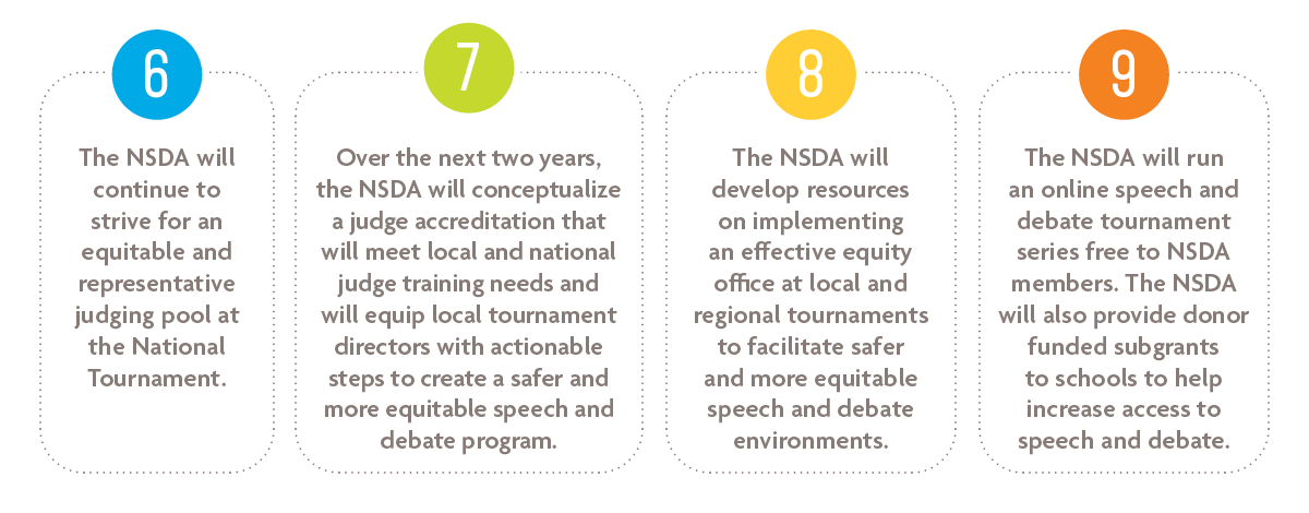 6) The NSDA Will Continue to Strive for an Equitable and Representative Judging Pool at the National Tournament. 7)Over the Next Two Years, the NSDA Will Conceptualize a Judge Accreditation That Will Meet Local and National Judge Training Needs and Will Equip Local Tournament Directors With Actionable Steps to Create a Safer and More Equitable Speech and Debate Program. 8)The NSDA Will Develop Resources on Implementing an Effective Equity Office at Local and Regional Tournaments to Facilitate Safer and More Equitable Speech and Debate Environments. 9) The NSDA Will Run an Online Speech and Debate Tournament Series Free to NSDA Members. The NSDA Will Also Provide Donor Funded Subgrants to Schools to Help Increase Access to Speech and Debate. 