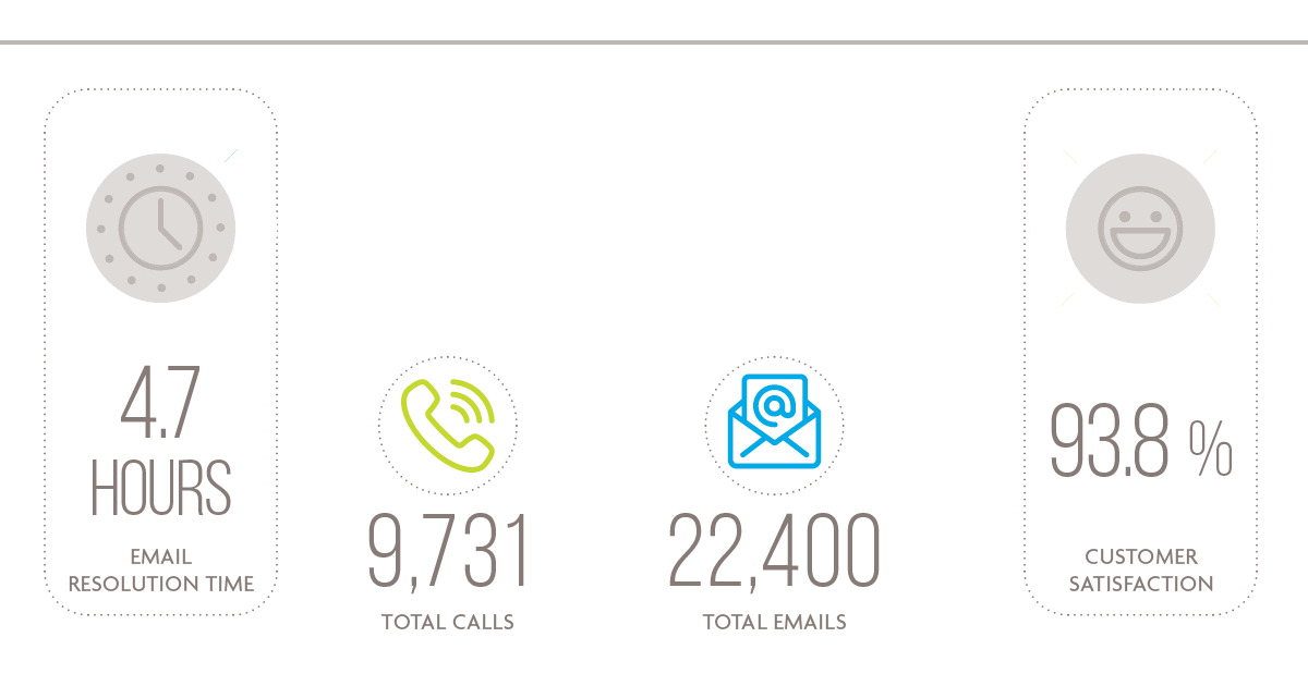 4.7 Hours - Email Resolution Teim, 9,731 Total Calls, 22,400 Total Emails, 93.8% Customer Satisfaction