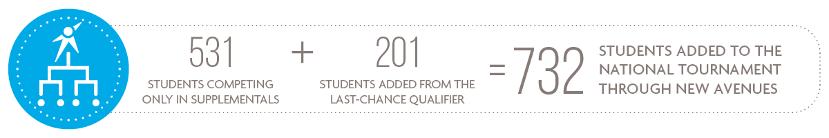 531 additional students competing in only supplemental events<br />
201 students added to the National Tournament because of the Last-Chance Qualifier.<br />
For a total of 732 students added to the National Tournament through these new avenues.<br />
