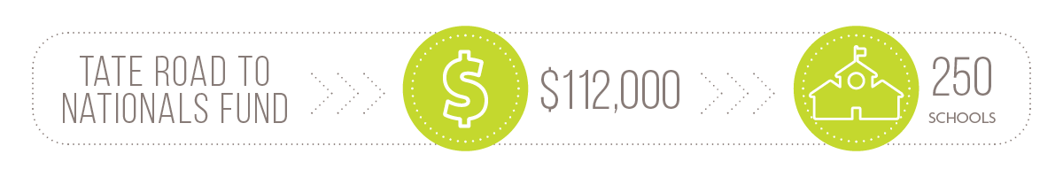 Tate Road to Nationals Fund. $112,000, 250 Schools