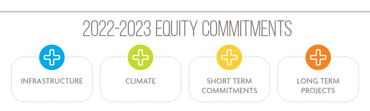 2022-2023 Equity Commitments: Infrastructure, climate, short term commitments, long term projects.