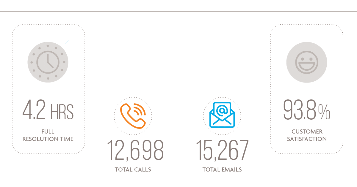 4.2 Hours full resolution time, 12, 698 total calls, 15,267 total emails, 93.8% customer satisfaction.