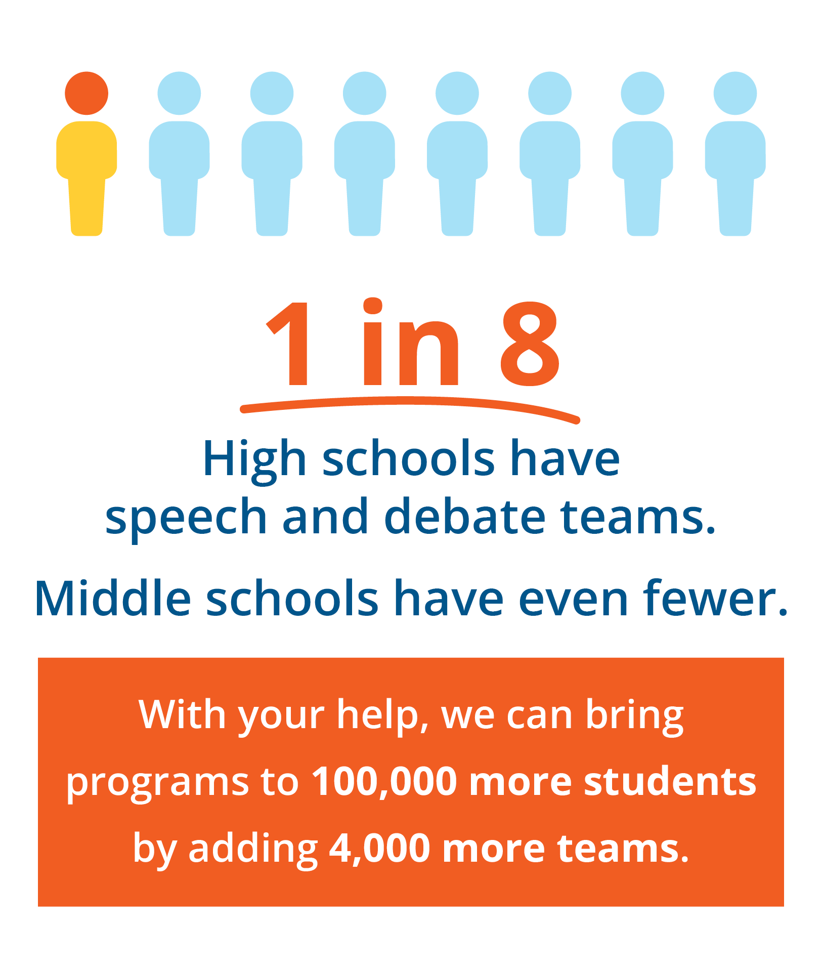 1 in 8 High schools have speech and debate teams. Middle schools have even fewer. With your help, we can bring programs to 100,000 more students by adding 4,000 more teams.