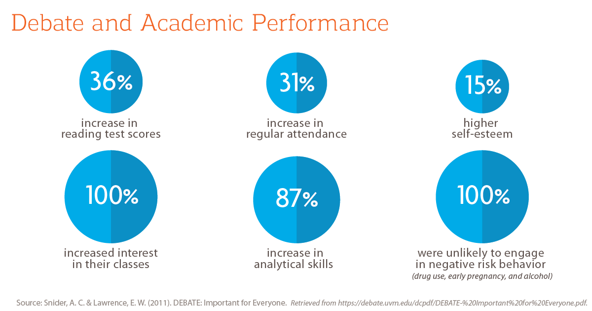 Debate and Academic Performance chart that illustrates there is a 36% increase in reading test scores. 31% increase in regular attendance. 15% higher self-esteem. 100% increased interest in their classes. 87% increase in analytical skills...