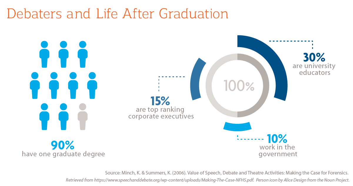 Debaters and Life After Graduation Chart that illustrates 15% are top ranking corporate executives. 30% are university educators. 10% work in the government. 90% have one graduate degree