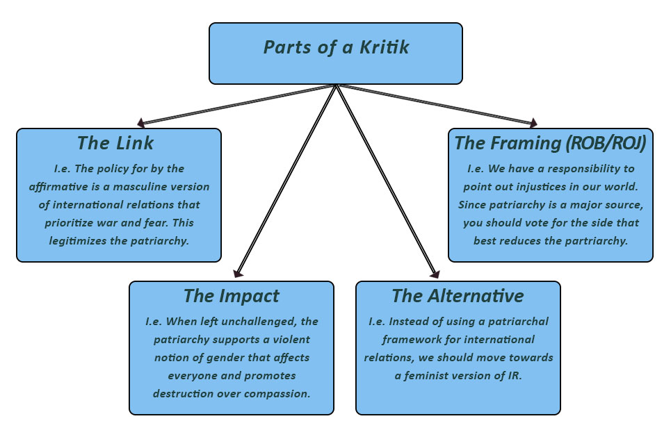 Parts of a Kritik Chart