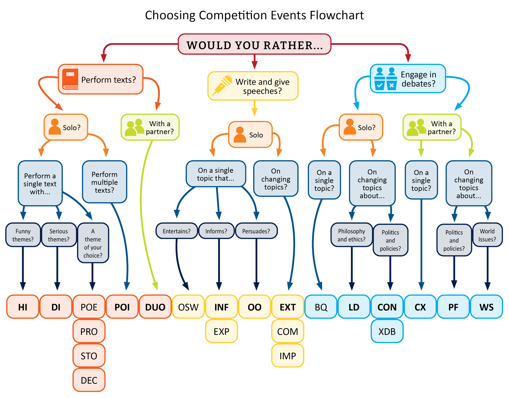 Flowchart to assist in choosing a competition event.