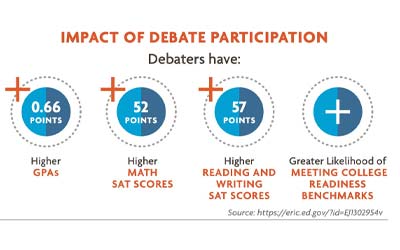 Debate Participation Increases College Readiness