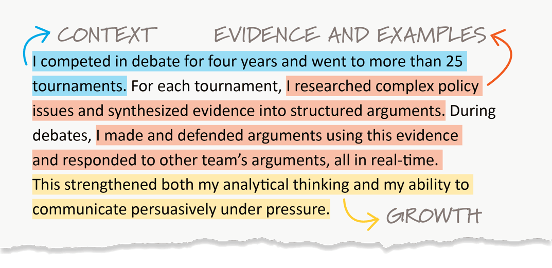 Paragraph that describes the context (“competed in debate for four years), evidence and examples (“researched complex policy issues” and “made and defended arguments”), and growth (“strengthened…my ability to communicate persuasively”).<br />
