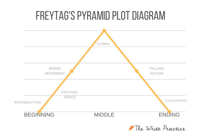 Freytag Chart Freytag Chart