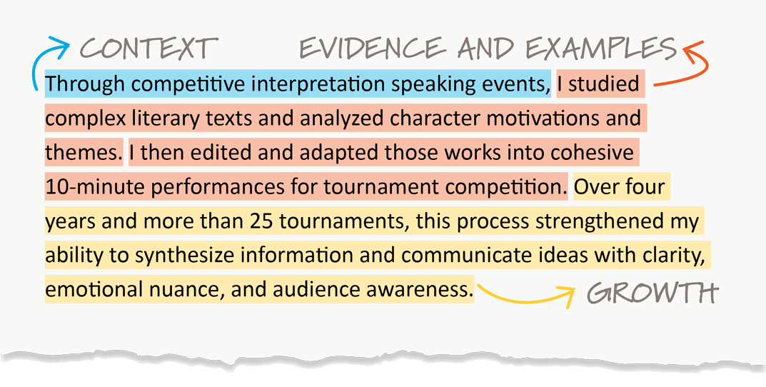 Paragraph that describes the context (“competitive interpretation events”), evidence and examples (“edited and adapted…works into cohesive 10-minute performances”), and growth (“strengthened my ability to synthesize information”).
