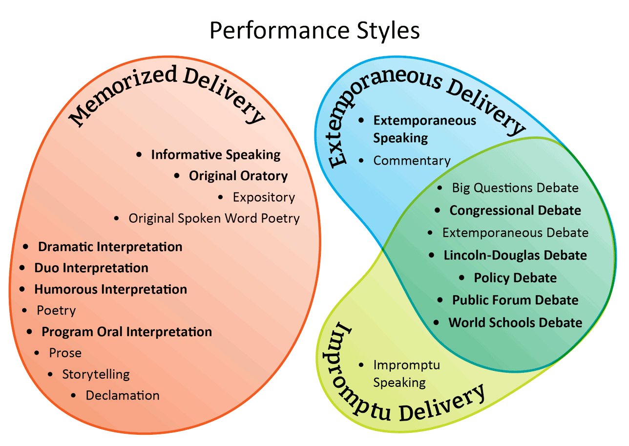 Venn diagram showing which events use Memorized, Extemporaneous and Impromptu Performance Styles