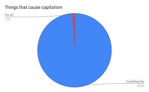 Things that cause capitalism pie-chart