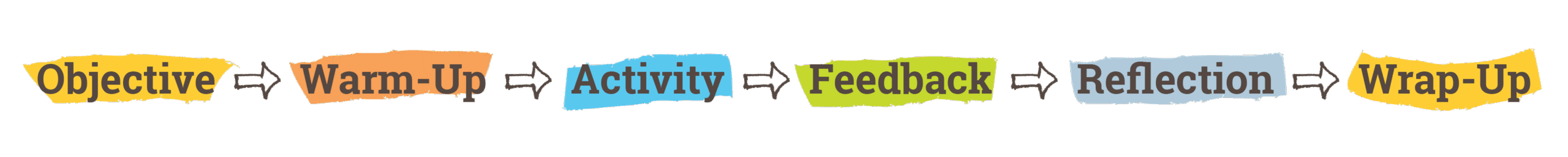 Diagram with the following words in order: objective, warm-up, activity, feedback, reflection, and wrap-up.