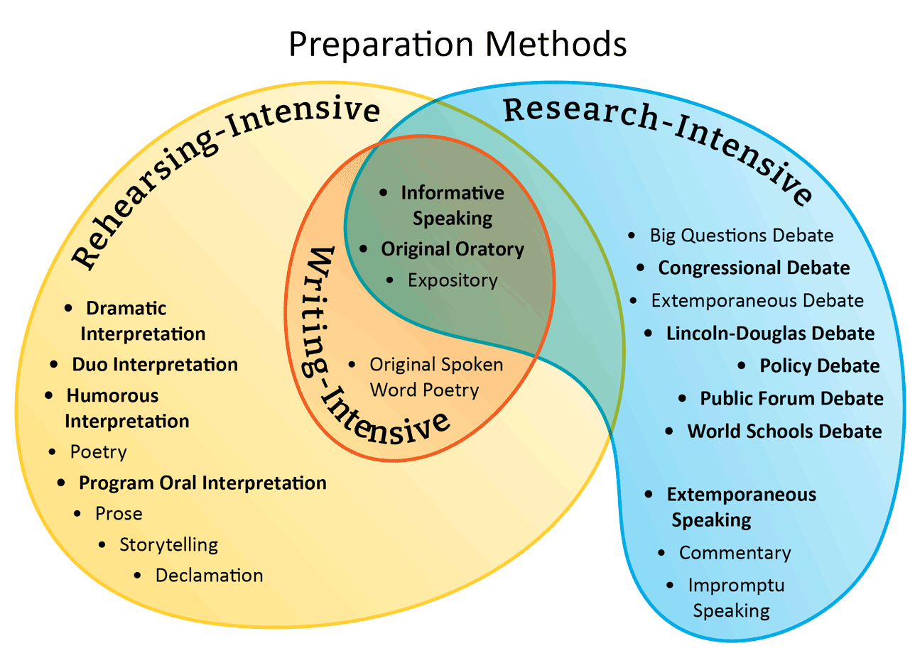 Venn diagram showing which events are Rehearsing-Intensive, Writing-Intensive and Research-Intensive