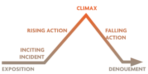 Prose Evaluating a Round: Exposition - Inciting Incident - Rising Action - Climax - Falling Action - Denouement