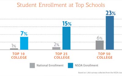 Speech and Debate Increases Student Performance