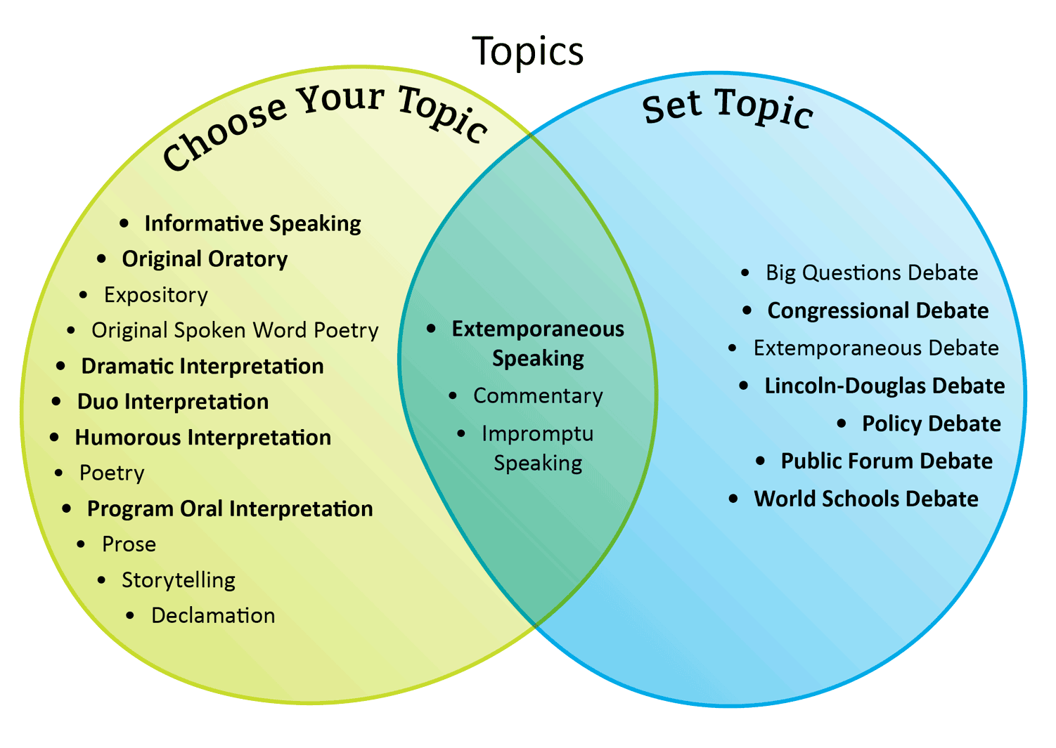 Venn diagram showing which events allow you to choose your own topic or have a set topic.